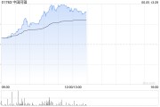 珠海中国同辐持续上涨逾12% 近日氟[18F]贝他嗪注射液启动III期临床试验