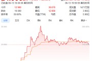 珠海上市首日暴涨140% 军用无人机公司登陆纽交所 AI打造产品核心竞争力